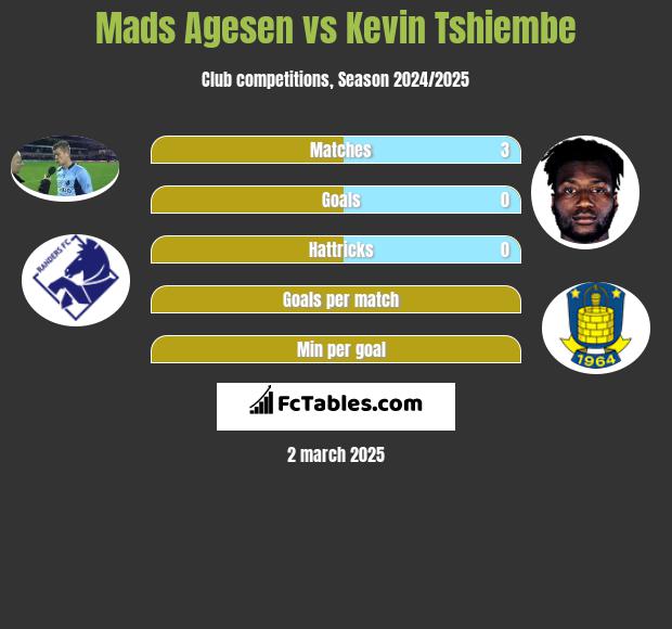 Mads Agesen vs Kevin Tshiembe h2h player stats