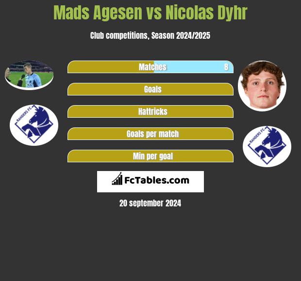 Mads Agesen vs Nicolas Dyhr h2h player stats