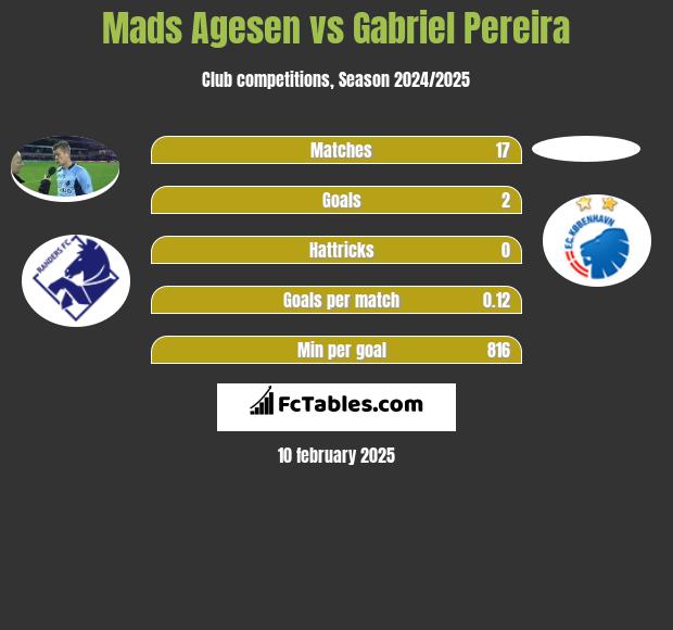 Mads Agesen vs Gabriel Pereira h2h player stats