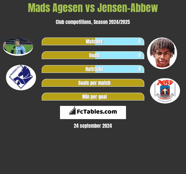 Mads Agesen vs Jensen-Abbew h2h player stats