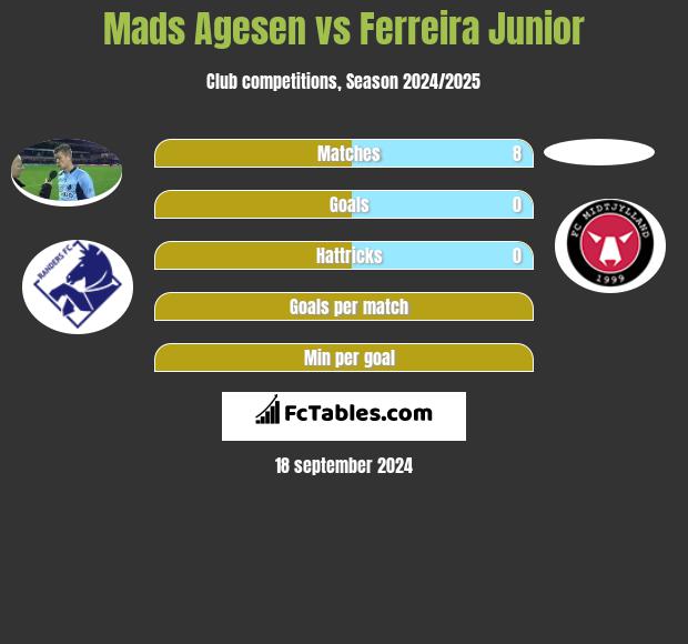 Mads Agesen vs Ferreira Junior h2h player stats