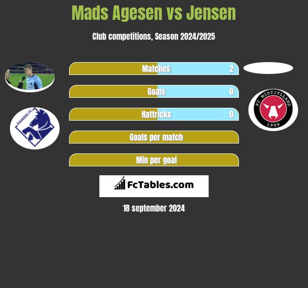 Mads Agesen vs Jensen h2h player stats