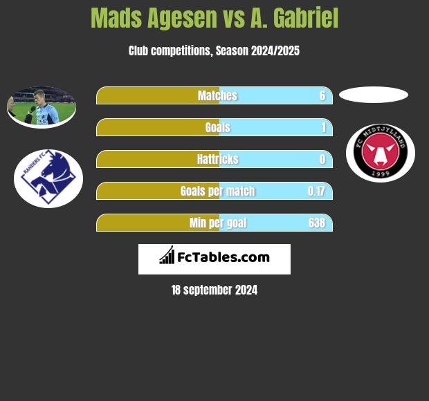 Mads Agesen vs A. Gabriel h2h player stats