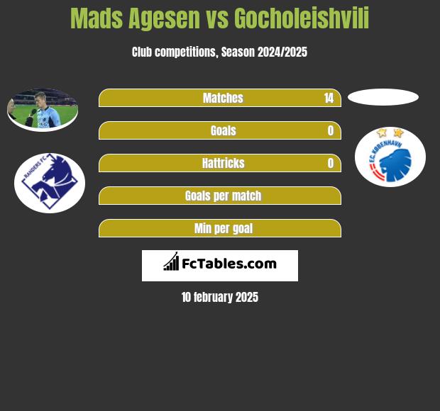 Mads Agesen vs Gocholeishvili h2h player stats