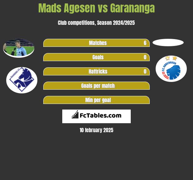 Mads Agesen vs Garananga h2h player stats