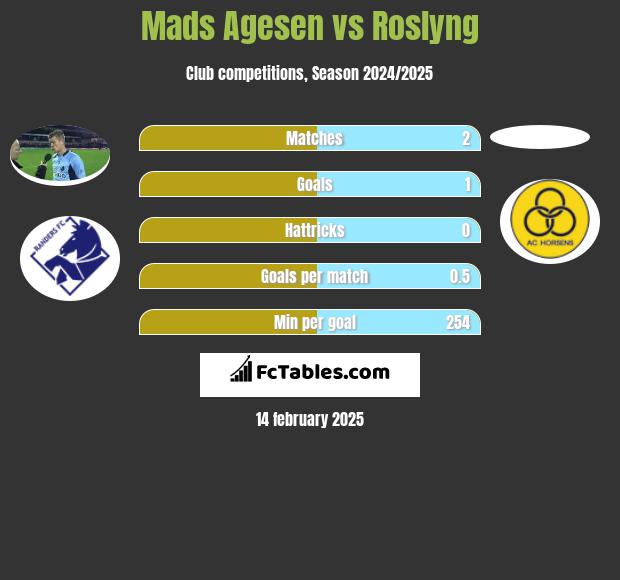 Mads Agesen vs Roslyng h2h player stats