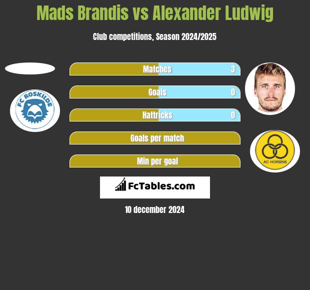 Mads Brandis vs Alexander Ludwig h2h player stats