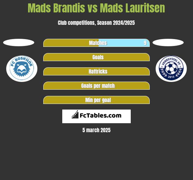 Mads Brandis vs Mads Lauritsen h2h player stats