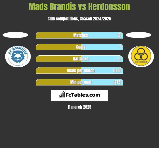 Mads Brandis vs Herdonsson h2h player stats