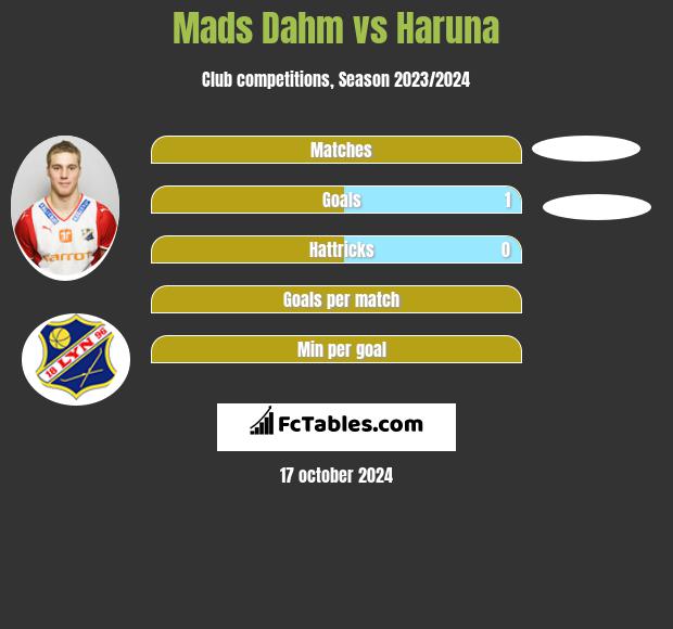 Mads Dahm vs Haruna h2h player stats