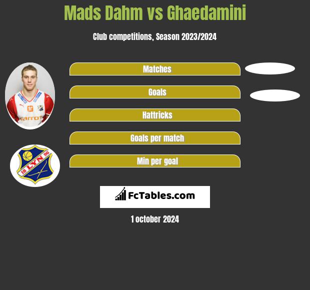 Mads Dahm vs Ghaedamini h2h player stats