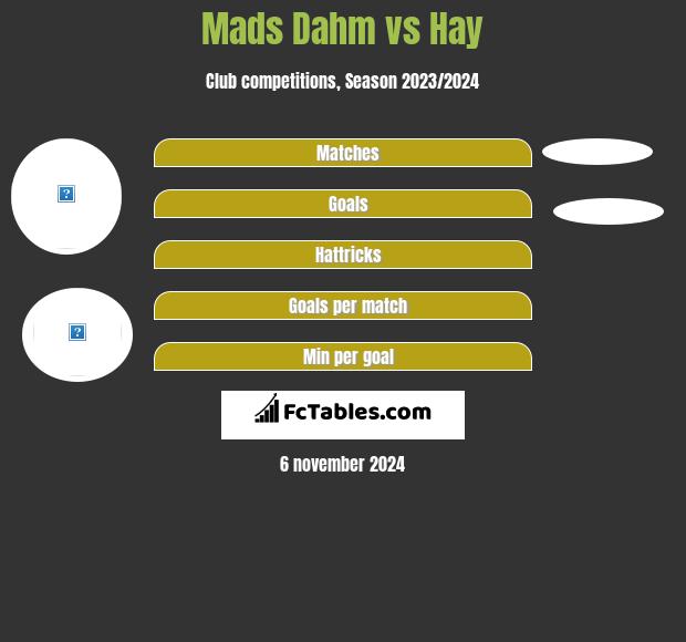 Mads Dahm vs Hay h2h player stats