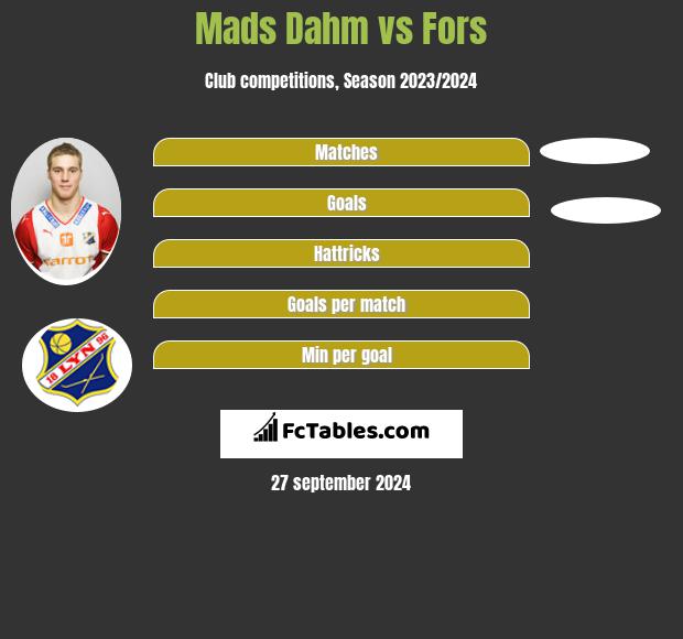 Mads Dahm vs Fors h2h player stats