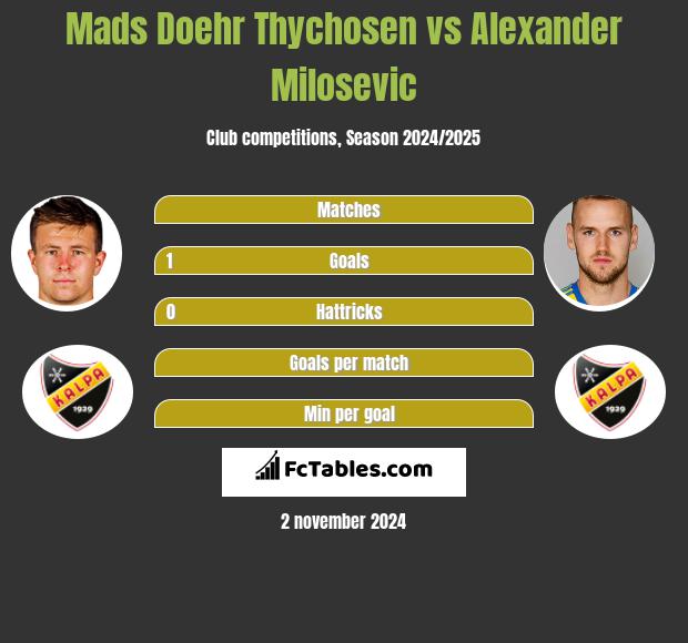 Mads Doehr Thychosen vs Alexander Milosevic h2h player stats