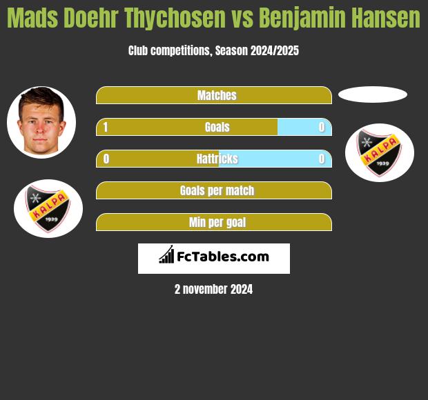 Mads Doehr Thychosen vs Benjamin Hansen h2h player stats