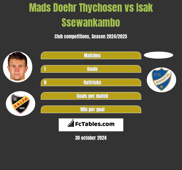 Mads Doehr Thychosen vs Isak Ssewankambo h2h player stats