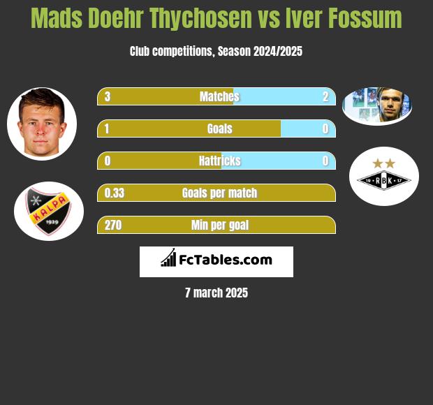 Mads Doehr Thychosen vs Iver Fossum h2h player stats