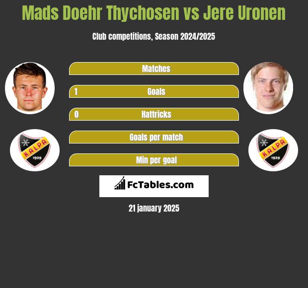 Mads Doehr Thychosen vs Jere Uronen h2h player stats