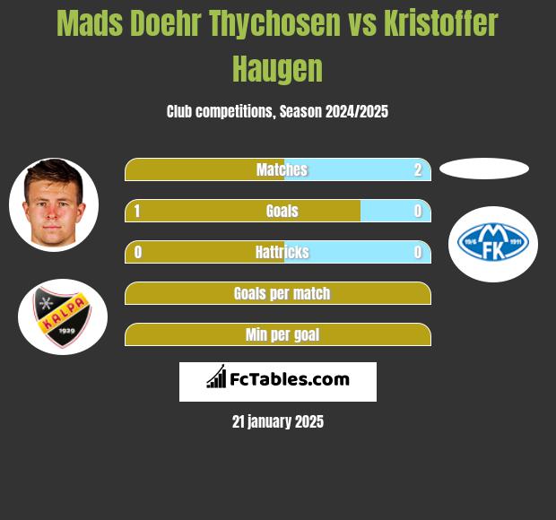 Mads Doehr Thychosen vs Kristoffer Haugen h2h player stats