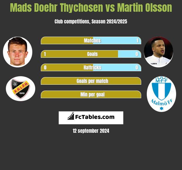 Mads Doehr Thychosen vs Martin Olsson h2h player stats