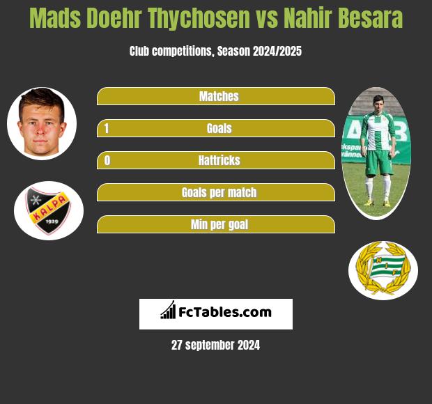 Mads Doehr Thychosen vs Nahir Besara h2h player stats