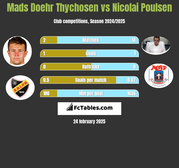 Mads Doehr Thychosen vs Nicolai Poulsen h2h player stats