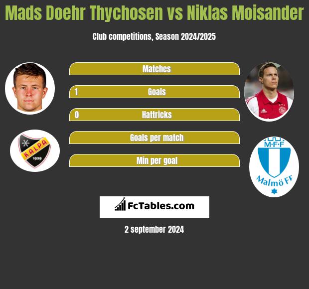 Mads Doehr Thychosen vs Niklas Moisander h2h player stats