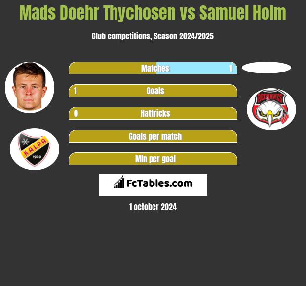 Mads Doehr Thychosen vs Samuel Holm h2h player stats