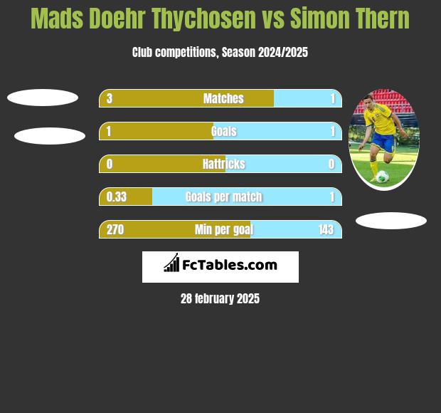 Mads Doehr Thychosen vs Simon Thern h2h player stats