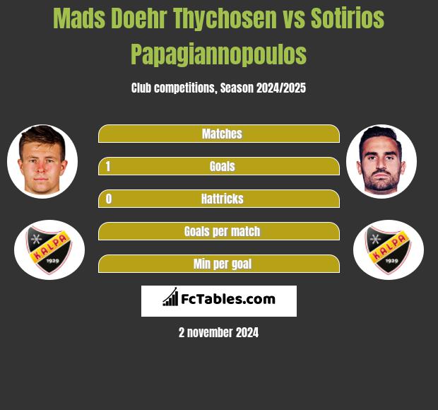 Mads Doehr Thychosen vs Sotirios Papagiannopoulos h2h player stats