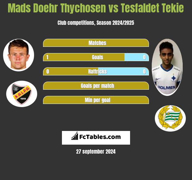 Mads Doehr Thychosen vs Tesfaldet Tekie h2h player stats