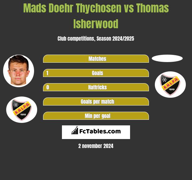 Mads Doehr Thychosen vs Thomas Isherwood h2h player stats