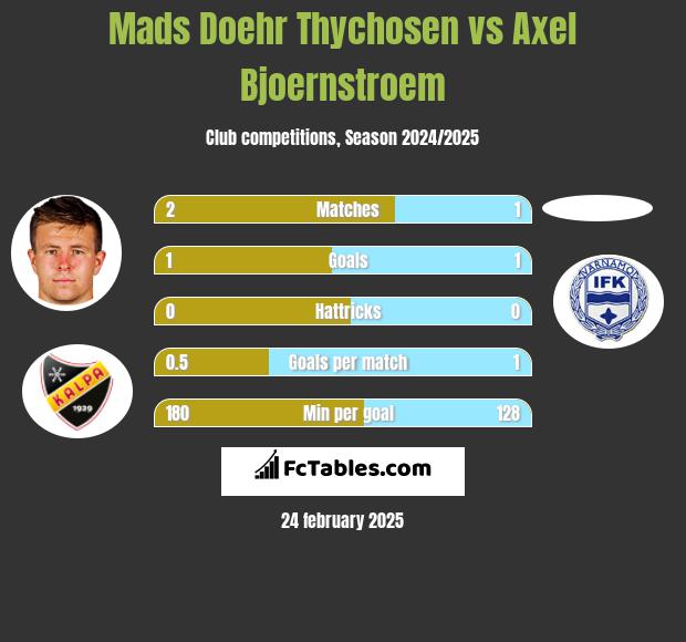 Mads Doehr Thychosen vs Axel Bjoernstroem h2h player stats