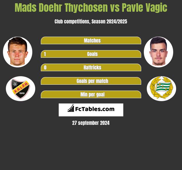 Mads Doehr Thychosen vs Pavle Vagic h2h player stats