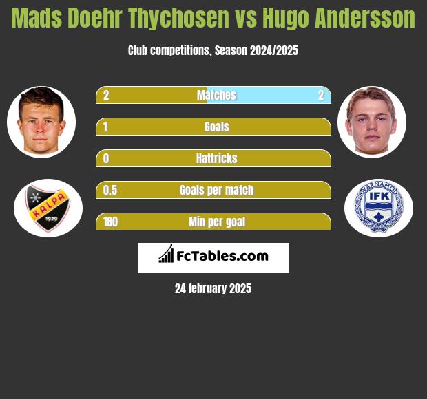 Mads Doehr Thychosen vs Hugo Andersson h2h player stats