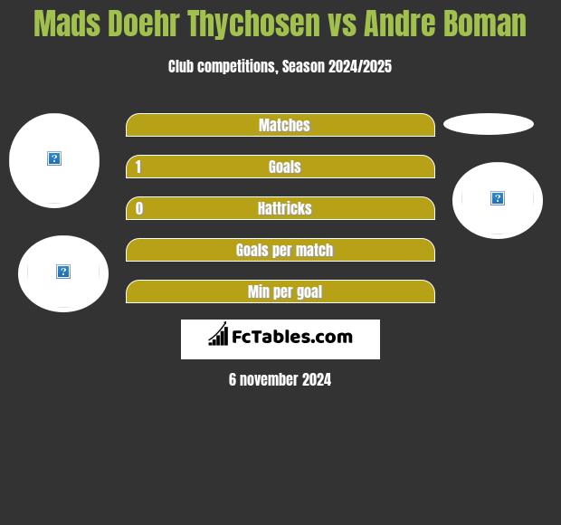 Mads Doehr Thychosen vs Andre Boman h2h player stats