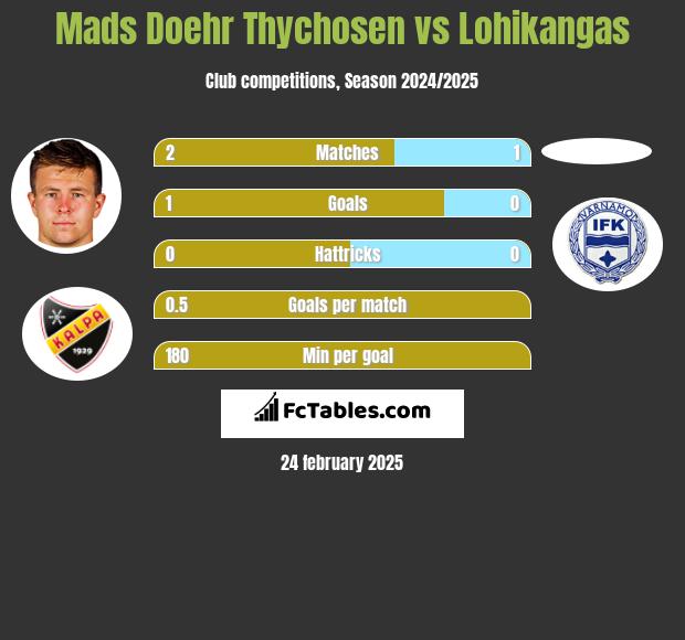 Mads Doehr Thychosen vs Lohikangas h2h player stats