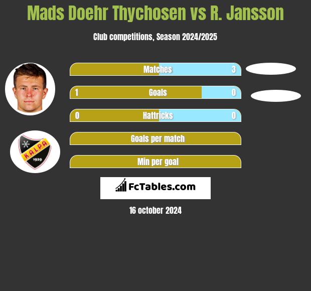 Mads Doehr Thychosen vs R. Jansson h2h player stats