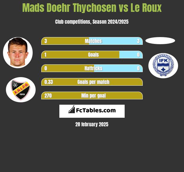 Mads Doehr Thychosen vs Le Roux h2h player stats