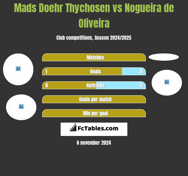 Mads Doehr Thychosen vs Nogueira de Oliveira h2h player stats