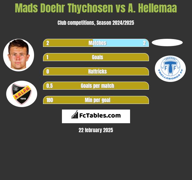 Mads Doehr Thychosen vs A. Hellemaa h2h player stats