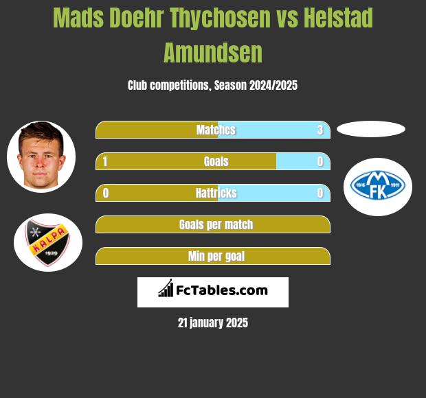 Mads Doehr Thychosen vs Helstad Amundsen h2h player stats