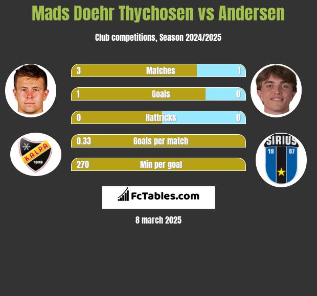 Mads Doehr Thychosen vs Andersen h2h player stats