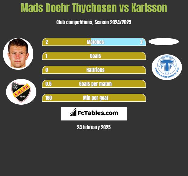 Mads Doehr Thychosen vs Karlsson h2h player stats