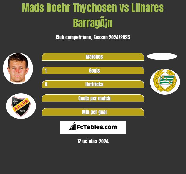 Mads Doehr Thychosen vs Llinares BarragÃ¡n h2h player stats