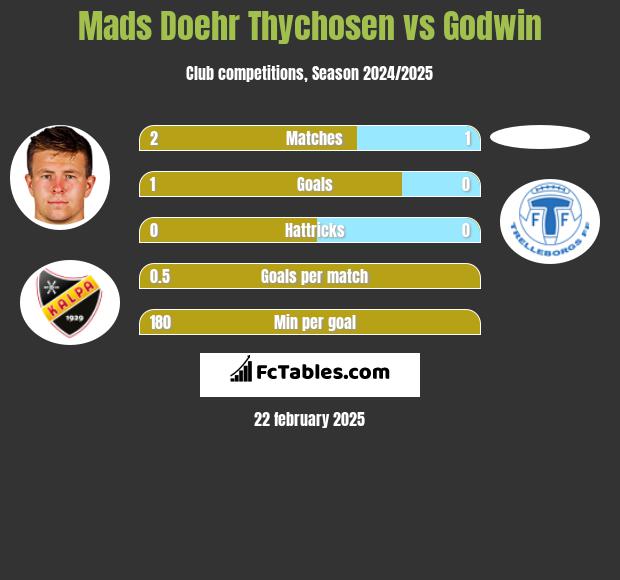 Mads Doehr Thychosen vs Godwin h2h player stats