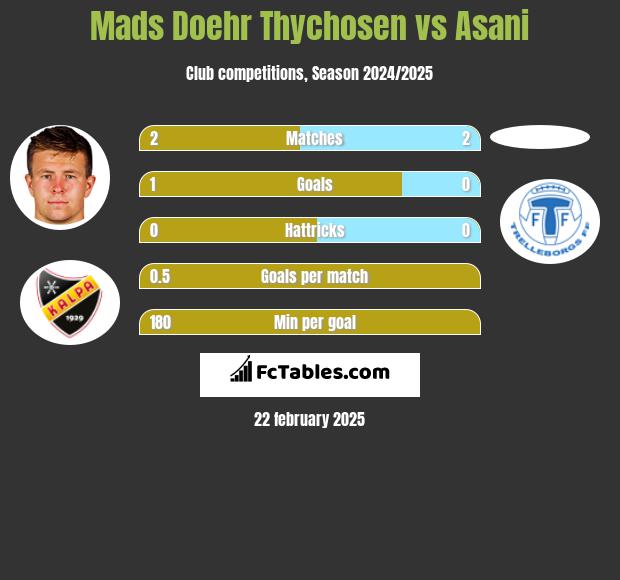 Mads Doehr Thychosen vs Asani h2h player stats