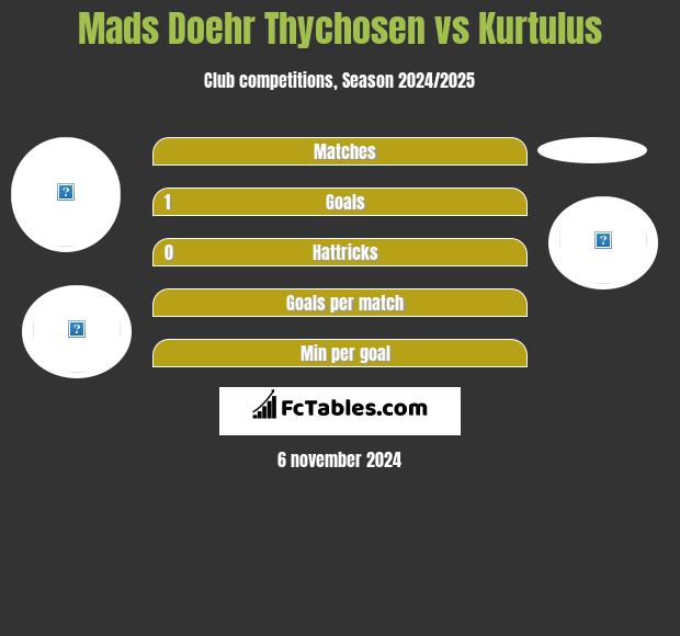 Mads Doehr Thychosen vs Kurtulus h2h player stats