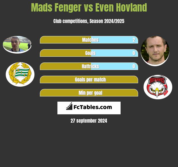 Mads Fenger vs Even Hovland h2h player stats