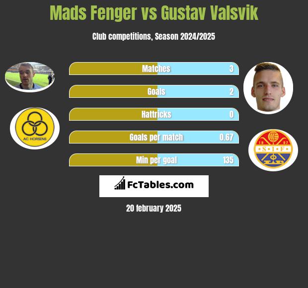 Mads Fenger vs Gustav Valsvik h2h player stats